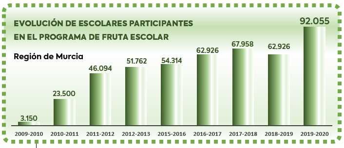 Evolución de escolares participantes en el Programa de Fruta Escolar Región de Murcia